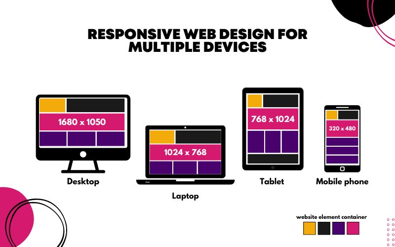 Responsive web design on multiple devices - Responsive Web Design: Build Mobile-Friendly Websites