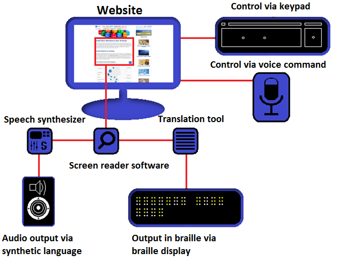 screen reader device - What are Screen Readers? - IONOS