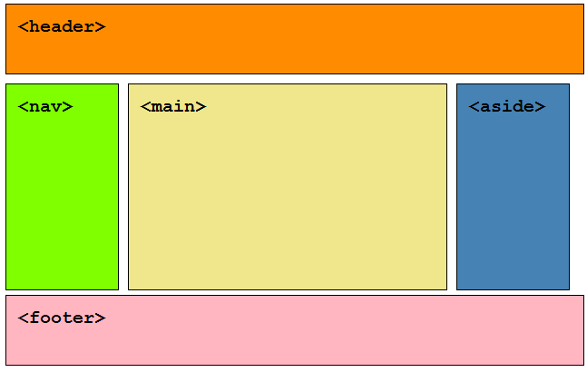 HTML5 structure - Easy content organisation with HTML5 - TPGi