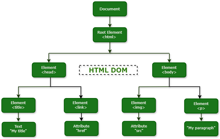 HTML DOM tree diagram - HTML - Document Object Model