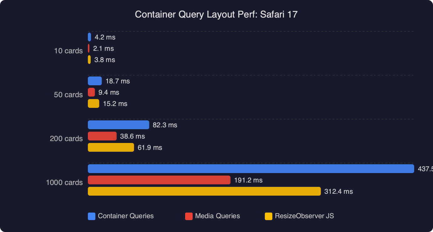Benchmark: Container Query Layout Perf: Safari 17