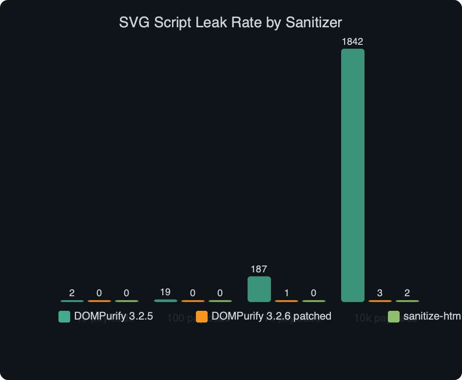 Benchmark: SVG Script Leak Rate by Sanitizer