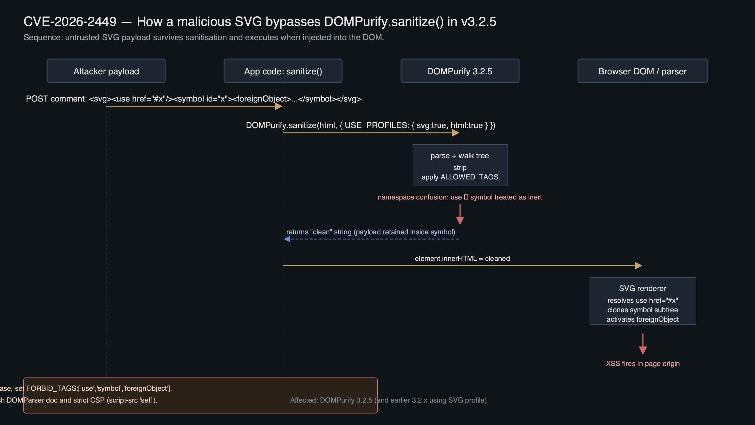 Topic diagram for CVE-2026-2449 in DOMPurify 3.2.5: Why Your sanitize() Still Leaks SVG Scripts