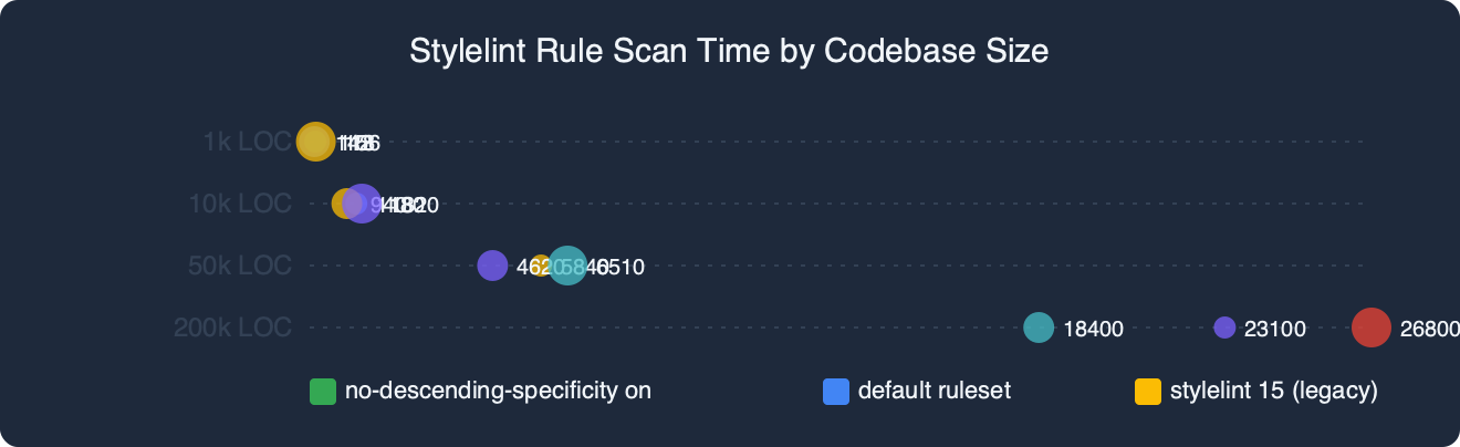 Benchmark: Stylelint Rule Scan Time by Codebase Size