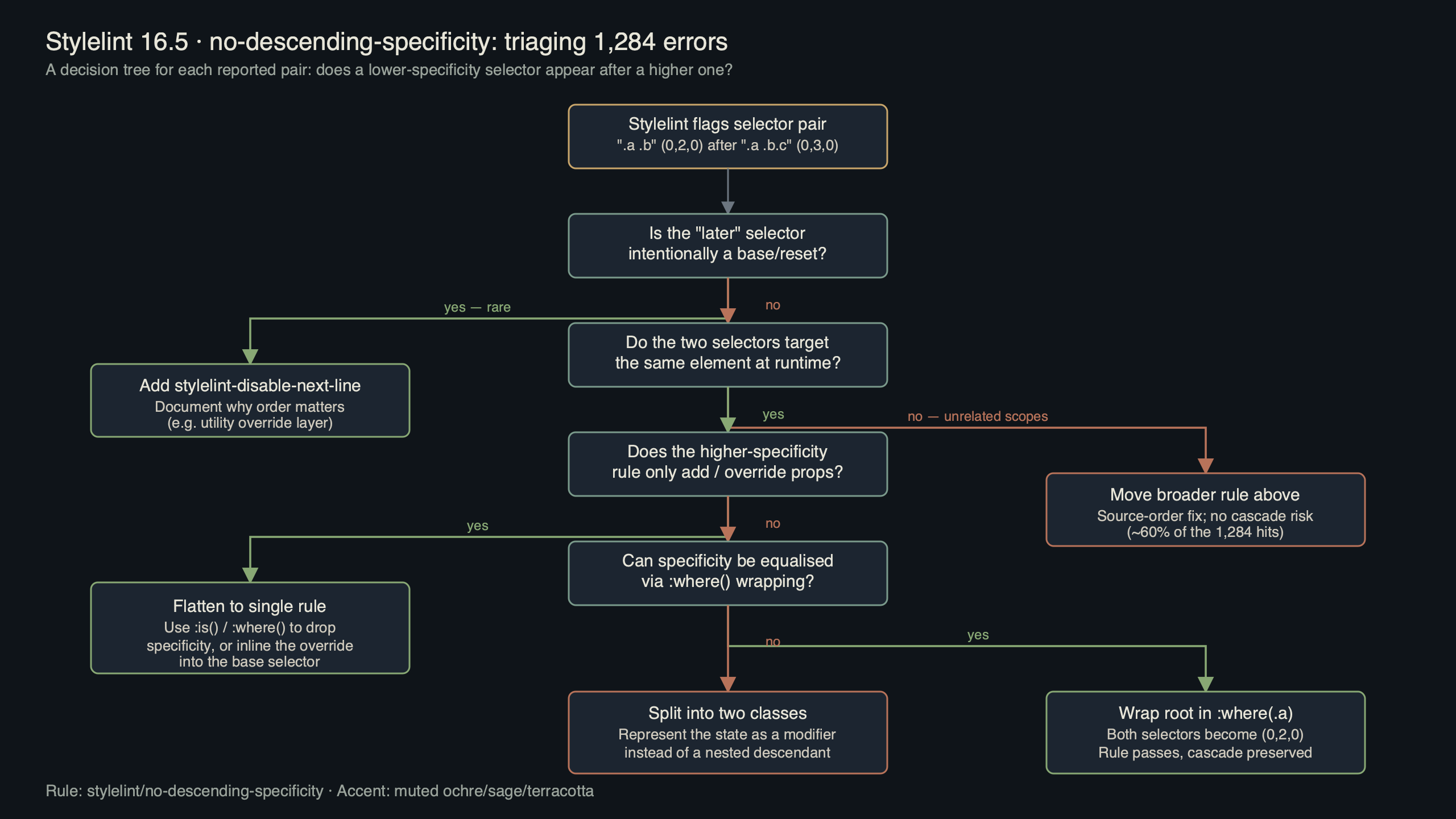 Topic diagram for Stylelint 16.5: The no-descending-specificity Rule That Caught 1,284 Errors