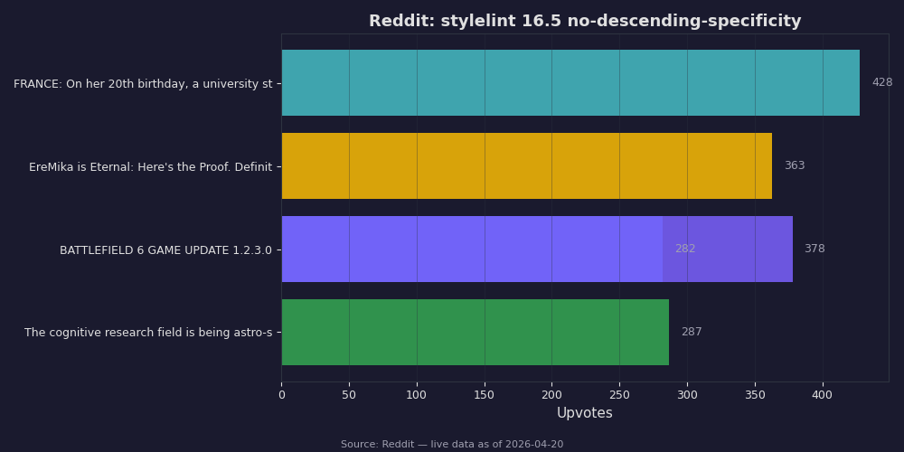 Reddit top posts about stylelint 16.5 no-descending-specificity