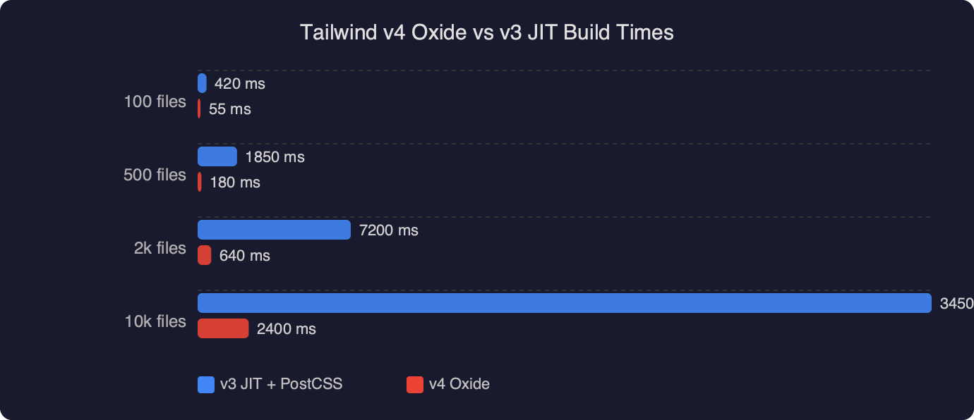 Benchmark: Tailwind v4 Oxide vs v3 JIT Build Times