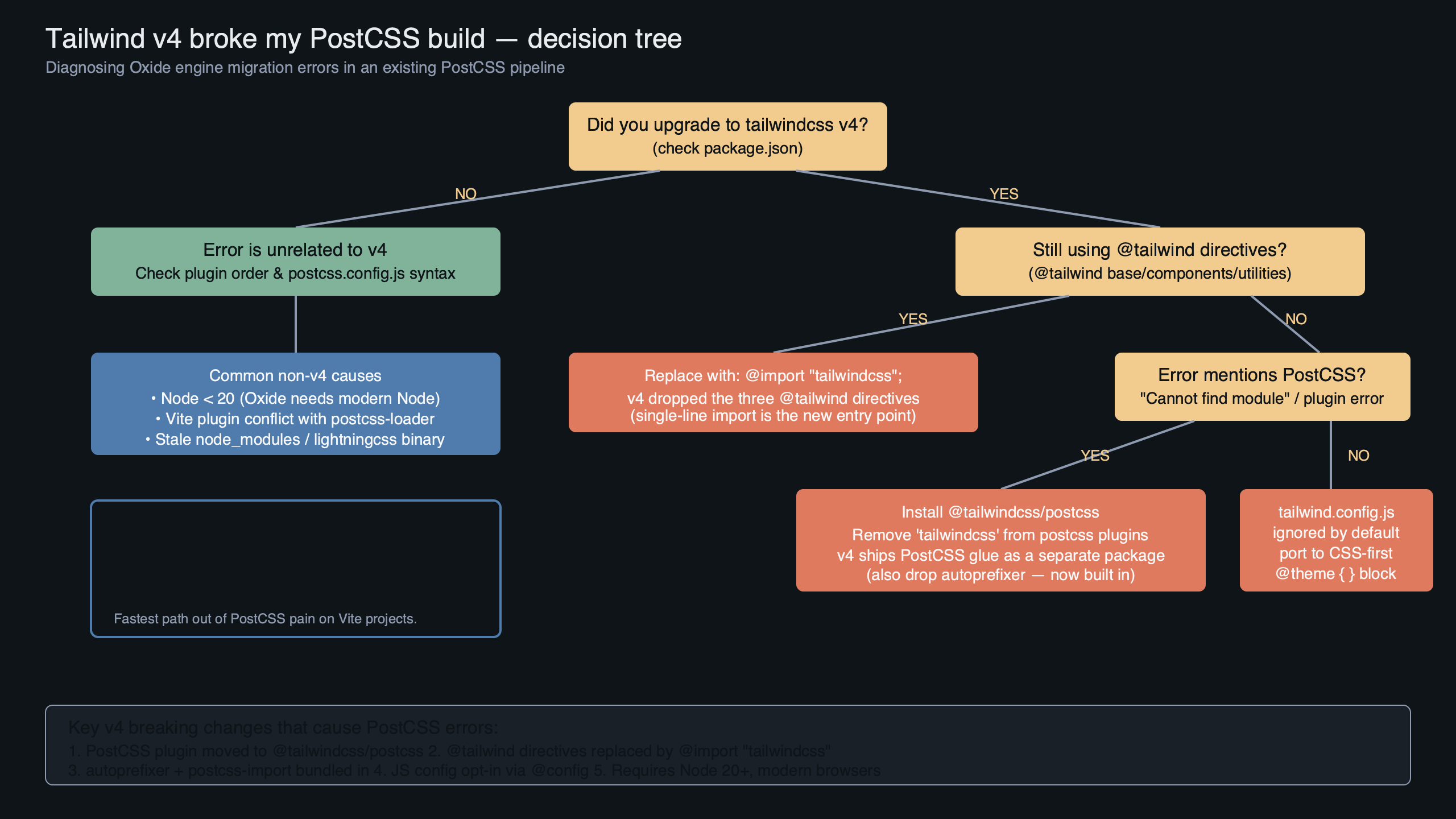 Topic diagram for Tailwind v4 Oxide Engine Broke My PostCSS Pipeline