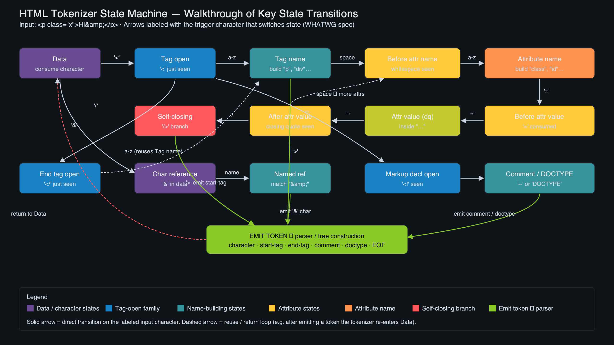 Topic diagram for How the Browser Parses HTML Tokens: A Walkthrough of the Tokenizer State Machine