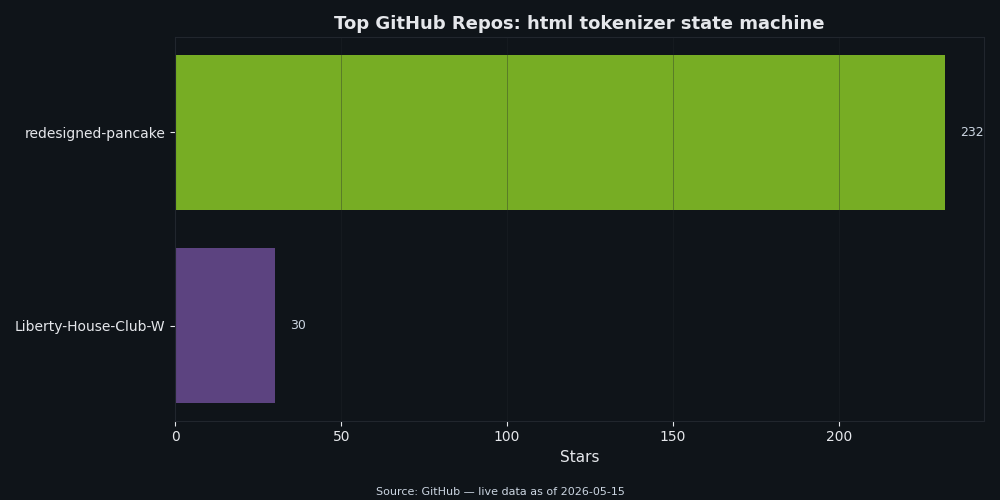 GitHub star counts for top html tokenizer state machine repositories