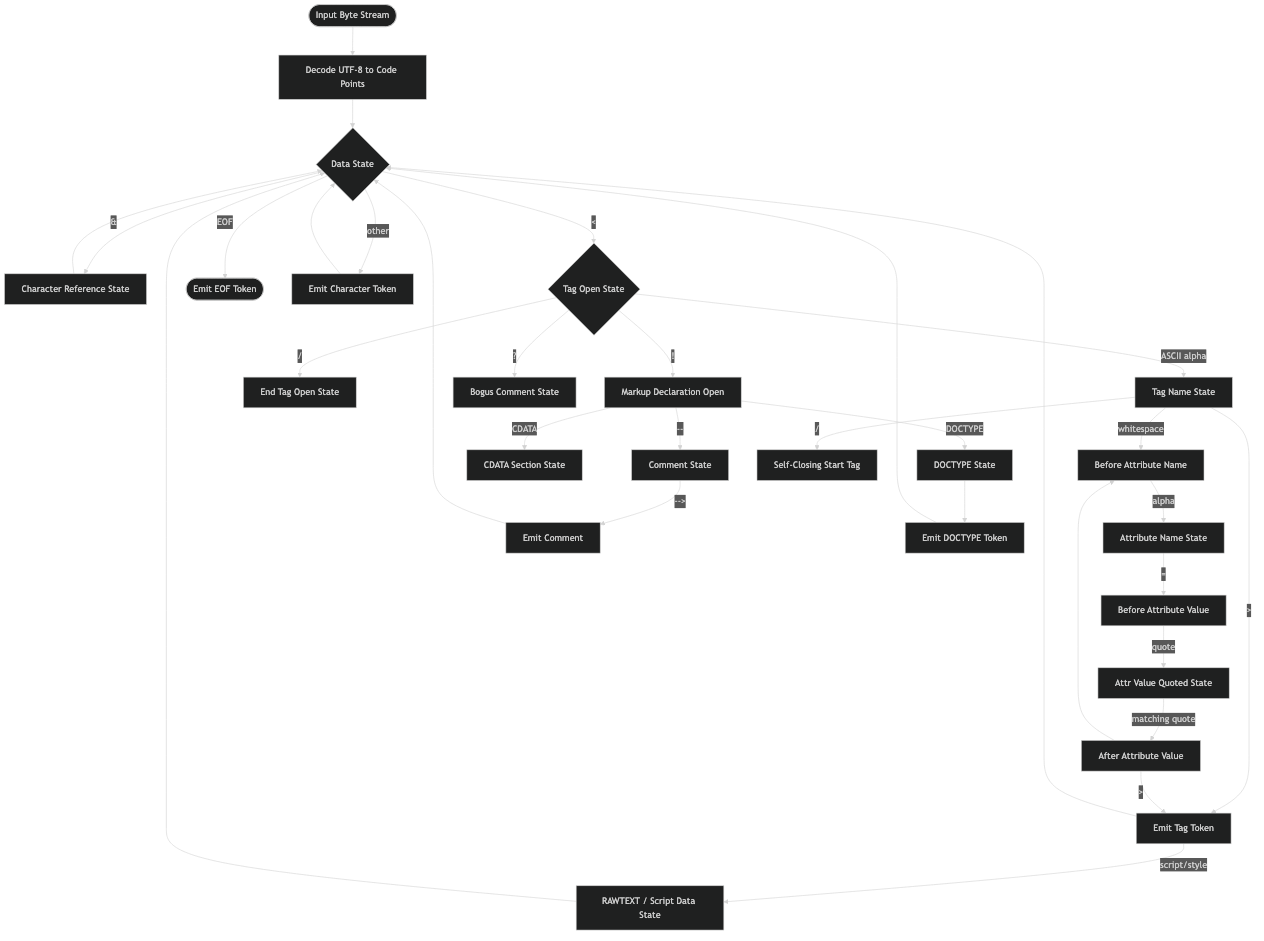 Architecture diagram for How the Browser Parses HTML Tokens: A Walkthrough of the Tokenizer State Machine