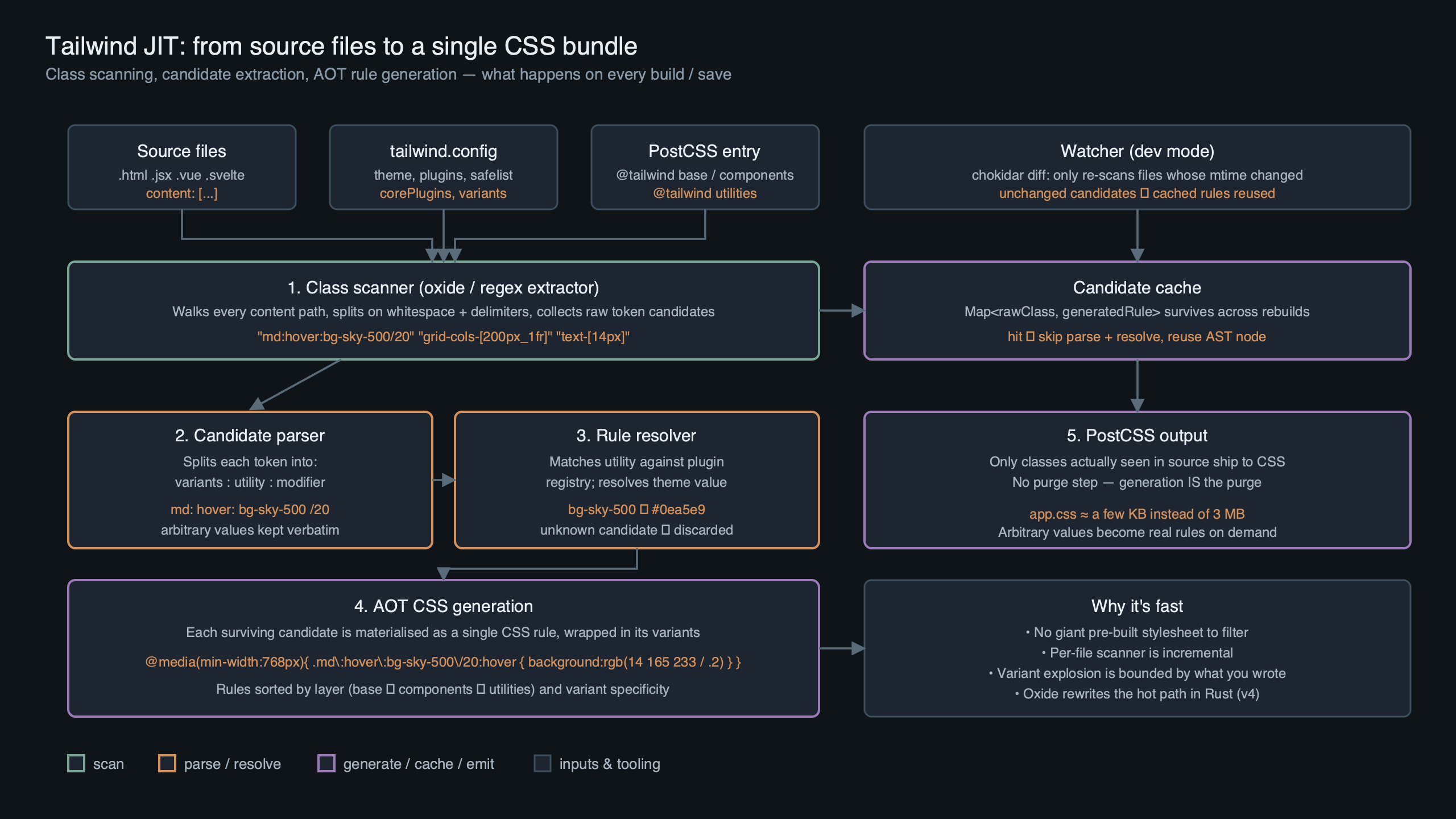 Topic diagram for Inside Tailwind's JIT Compiler: How Class Scanning and AOT Generation Work