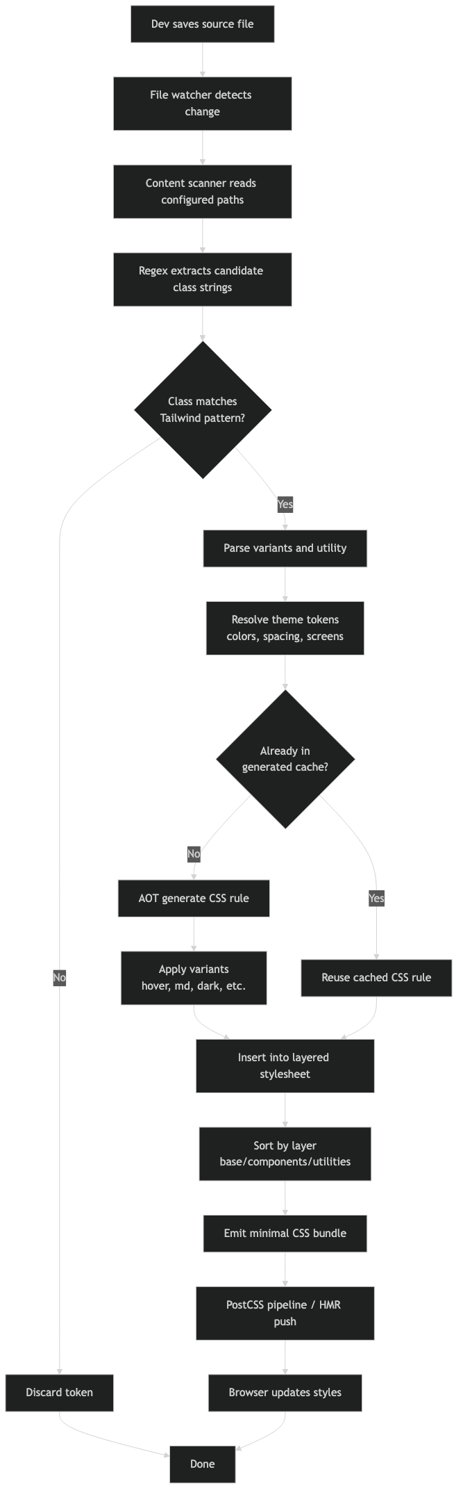 Architecture diagram for Inside Tailwind's JIT Compiler: How Class Scanning and AOT Generation Work