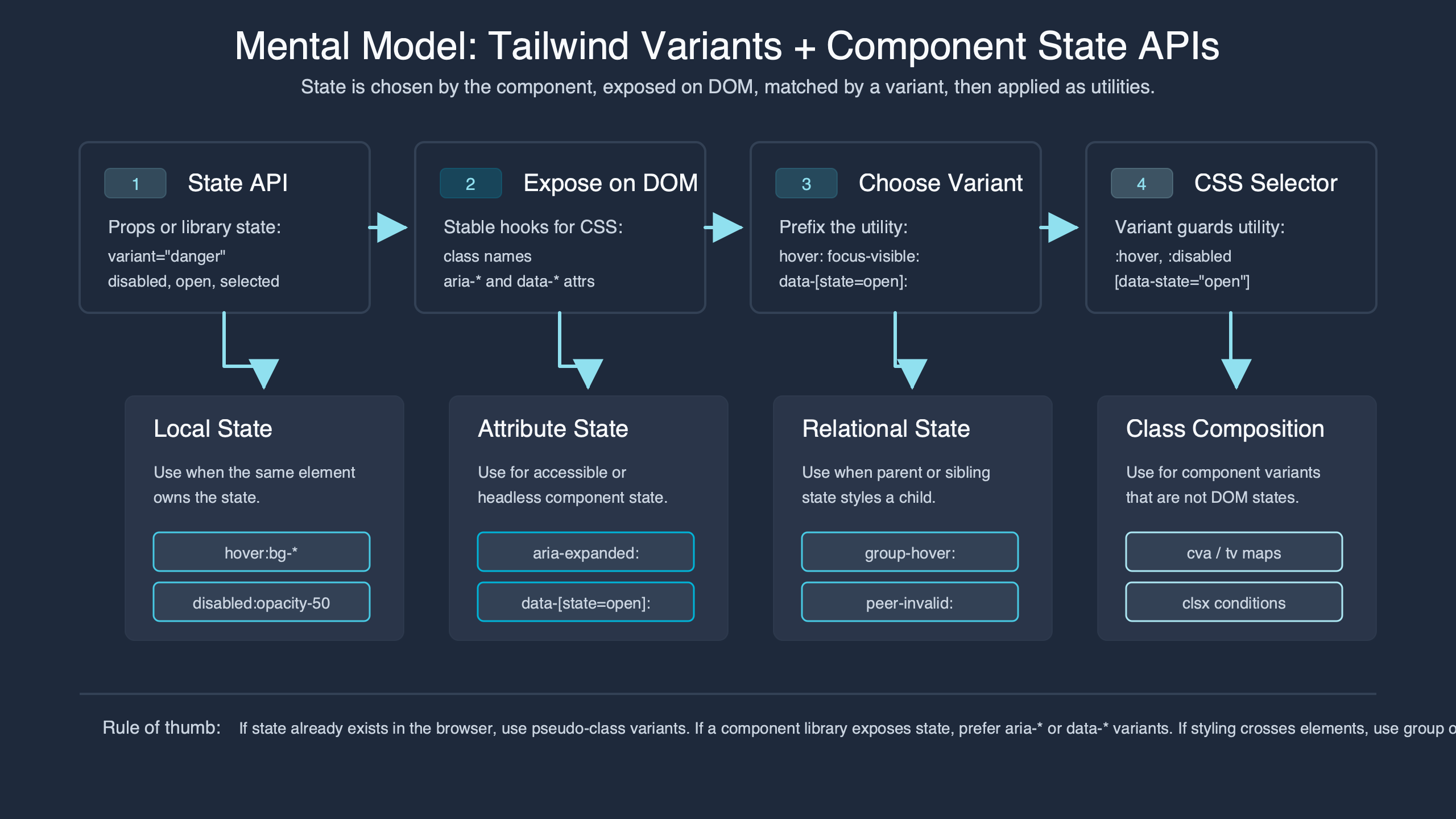 Topic diagram for The Mental Model for Tailwind Variants and Component State APIs