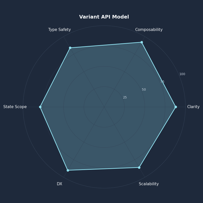 Radar chart: Variant API Model